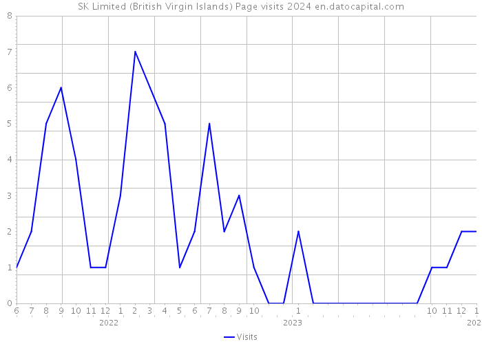 SK Limited (British Virgin Islands) Page visits 2024 