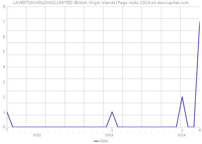 LAVERTON HOLDINGS LIMITED (British Virgin Islands) Page visits 2024 