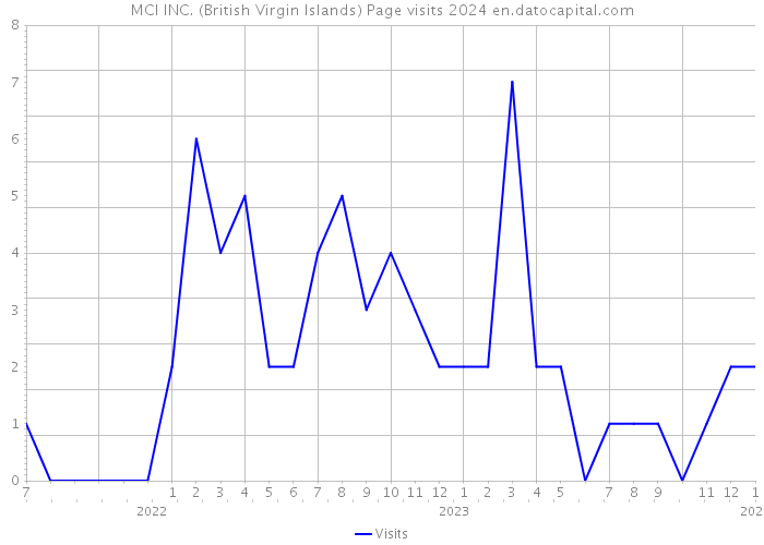 MCI INC. (British Virgin Islands) Page visits 2024 