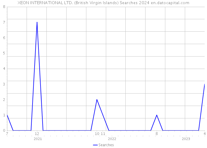 XEON INTERNATIONAL LTD. (British Virgin Islands) Searches 2024 