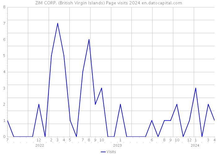 ZIM CORP. (British Virgin Islands) Page visits 2024 