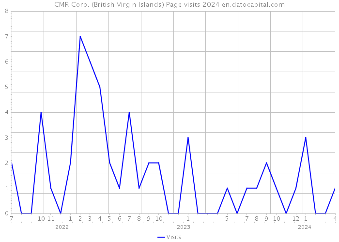 CMR Corp. (British Virgin Islands) Page visits 2024 