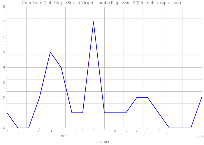 Coin Zone Club Corp. (British Virgin Islands) Page visits 2024 