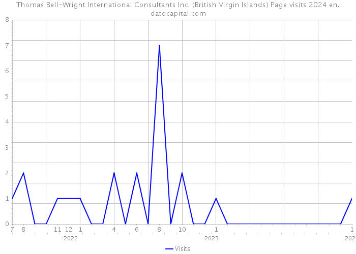 Thomas Bell-Wright International Consultants Inc. (British Virgin Islands) Page visits 2024 