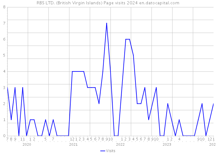 RBS LTD. (British Virgin Islands) Page visits 2024 