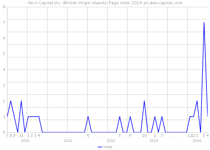 Next Capital Inc. (British Virgin Islands) Page visits 2024 