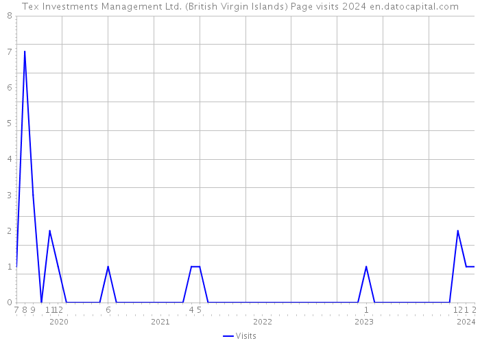 Tex Investments Management Ltd. (British Virgin Islands) Page visits 2024 