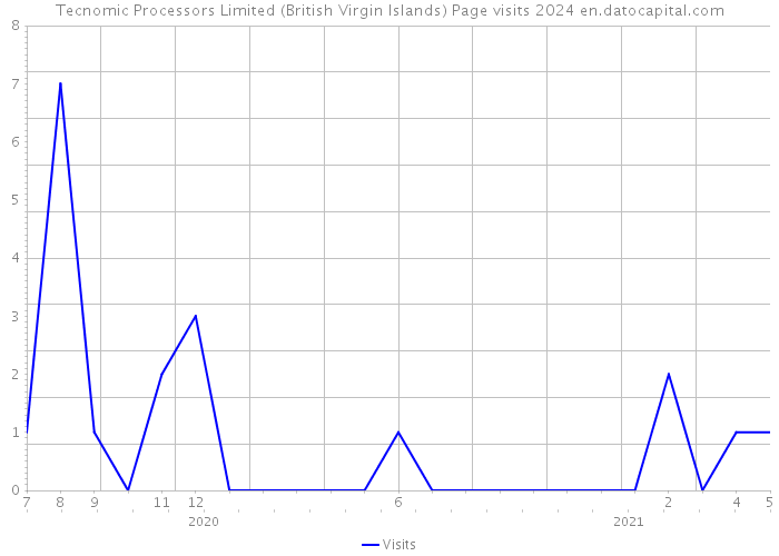Tecnomic Processors Limited (British Virgin Islands) Page visits 2024 