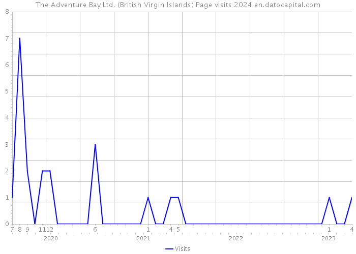 The Adventure Bay Ltd. (British Virgin Islands) Page visits 2024 