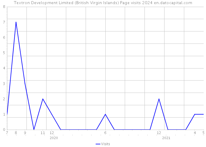Textron Development Limited (British Virgin Islands) Page visits 2024 