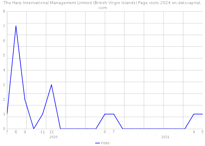 The Harp International Management Limited (British Virgin Islands) Page visits 2024 