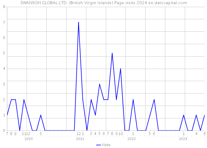 SWANSON GLOBAL LTD. (British Virgin Islands) Page visits 2024 