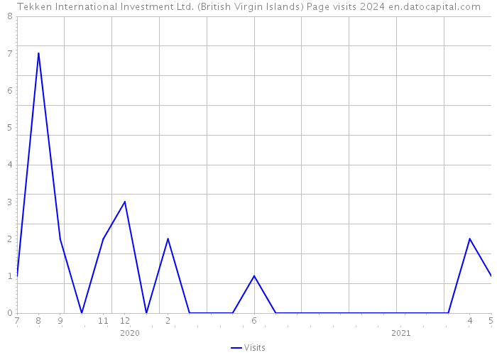 Tekken International Investment Ltd. (British Virgin Islands) Page visits 2024 