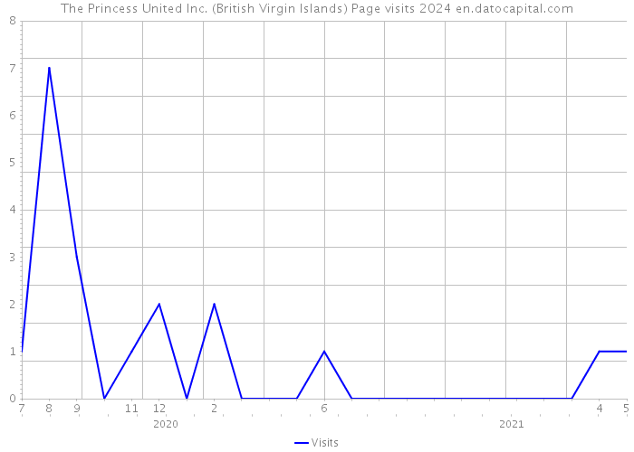 The Princess United Inc. (British Virgin Islands) Page visits 2024 