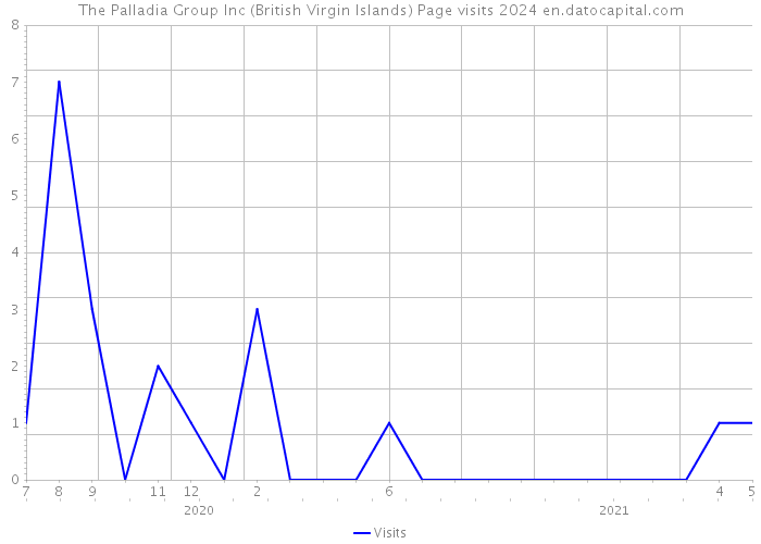 The Palladia Group Inc (British Virgin Islands) Page visits 2024 