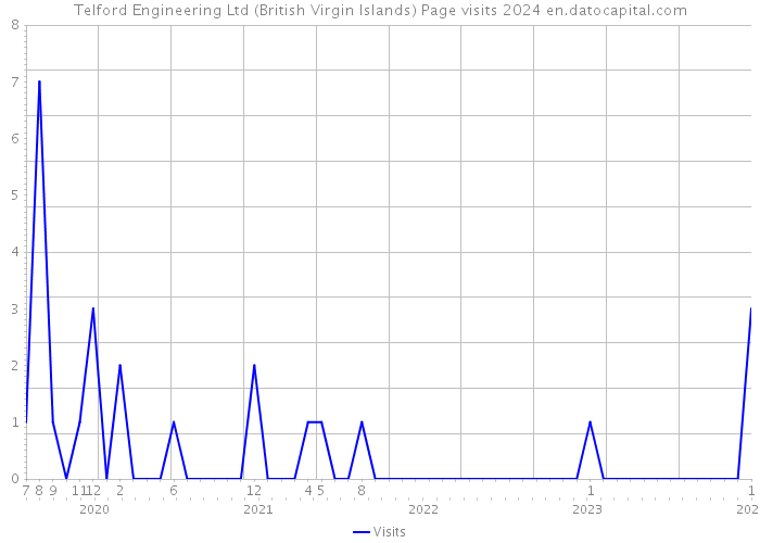 Telford Engineering Ltd (British Virgin Islands) Page visits 2024 