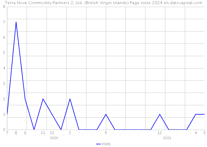 Terra Nova Commodity Partners 2, Ltd. (British Virgin Islands) Page visits 2024 