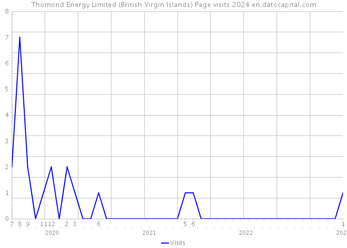 Thomond Energy Limited (British Virgin Islands) Page visits 2024 