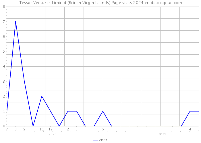 Tessar Ventures Limited (British Virgin Islands) Page visits 2024 