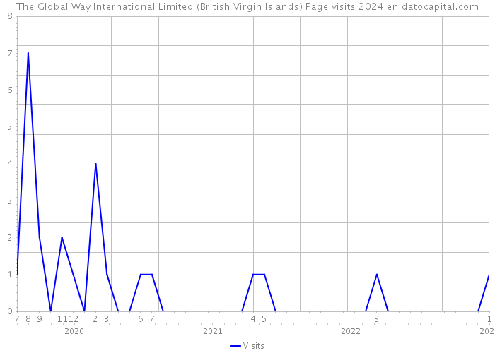 The Global Way International Limited (British Virgin Islands) Page visits 2024 