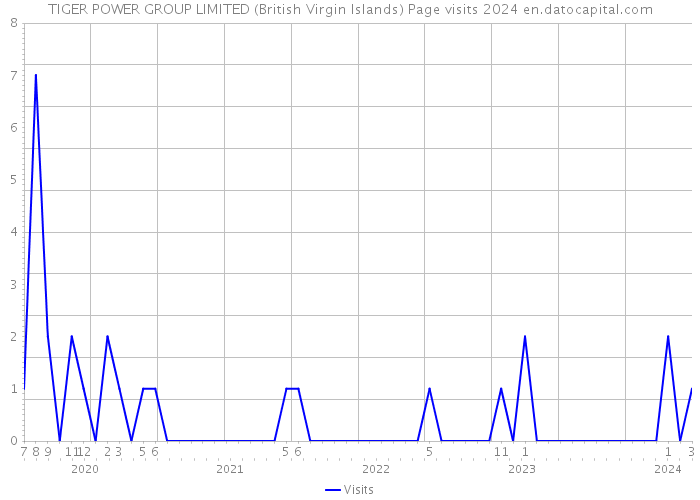 TIGER POWER GROUP LIMITED (British Virgin Islands) Page visits 2024 