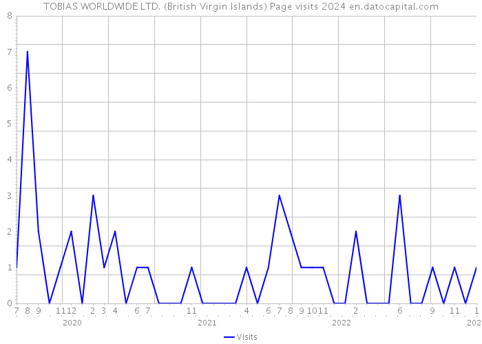 TOBIAS WORLDWIDE LTD. (British Virgin Islands) Page visits 2024 