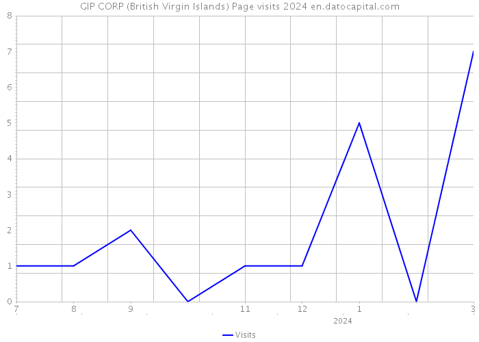 GIP CORP (British Virgin Islands) Page visits 2024 