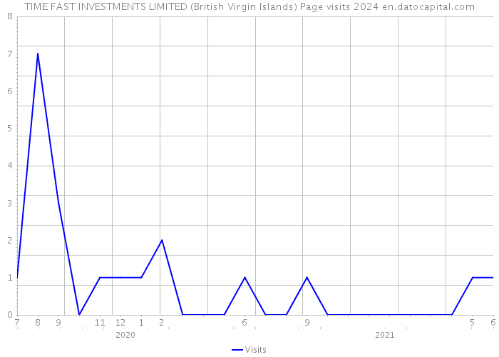 TIME FAST INVESTMENTS LIMITED (British Virgin Islands) Page visits 2024 