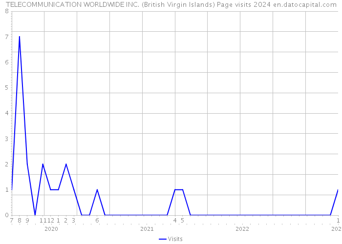 TELECOMMUNICATION WORLDWIDE INC. (British Virgin Islands) Page visits 2024 