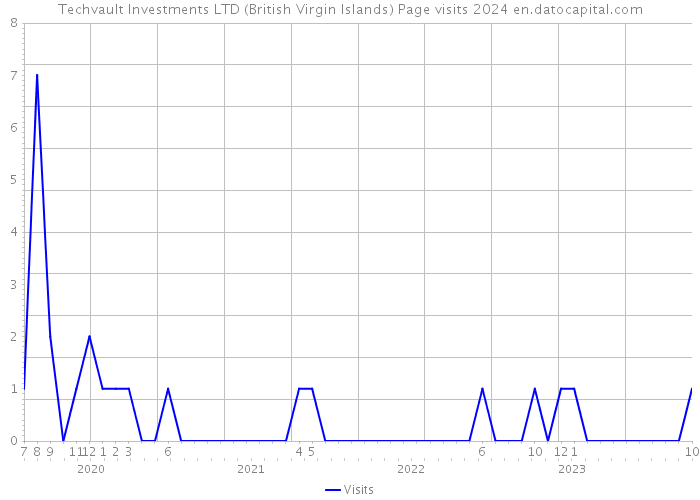 Techvault Investments LTD (British Virgin Islands) Page visits 2024 