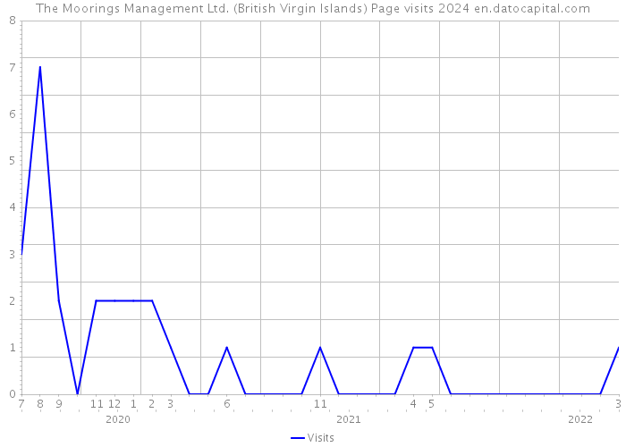 The Moorings Management Ltd. (British Virgin Islands) Page visits 2024 