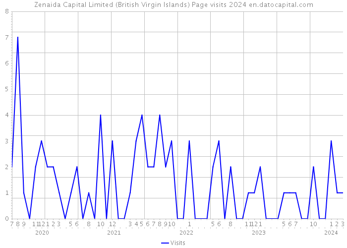 Zenaida Capital Limited (British Virgin Islands) Page visits 2024 