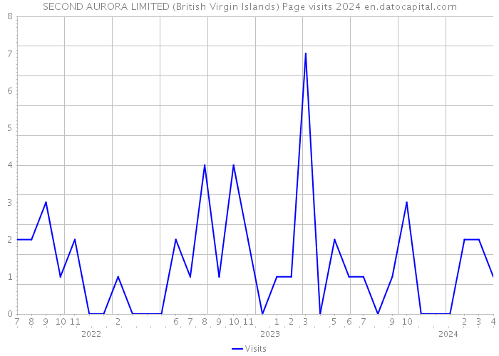 SECOND AURORA LIMITED (British Virgin Islands) Page visits 2024 
