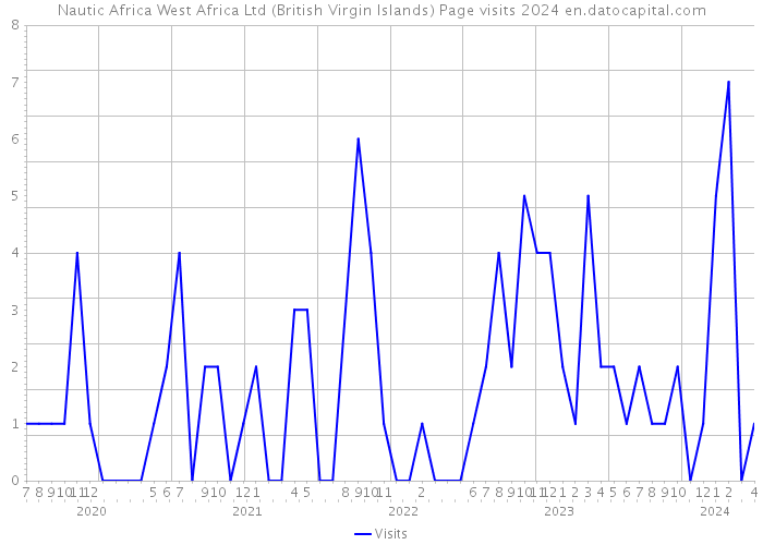 Nautic Africa West Africa Ltd (British Virgin Islands) Page visits 2024 