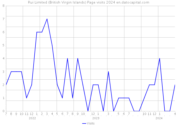 Rui Limited (British Virgin Islands) Page visits 2024 