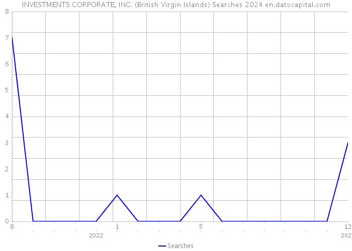 INVESTMENTS CORPORATE, INC. (British Virgin Islands) Searches 2024 