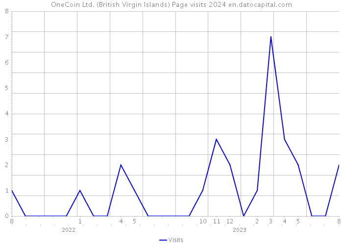 OneCoin Ltd. (British Virgin Islands) Page visits 2024 
