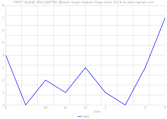 FIRST ISLAND (BVI) LIMITED (British Virgin Islands) Page visits 2024 
