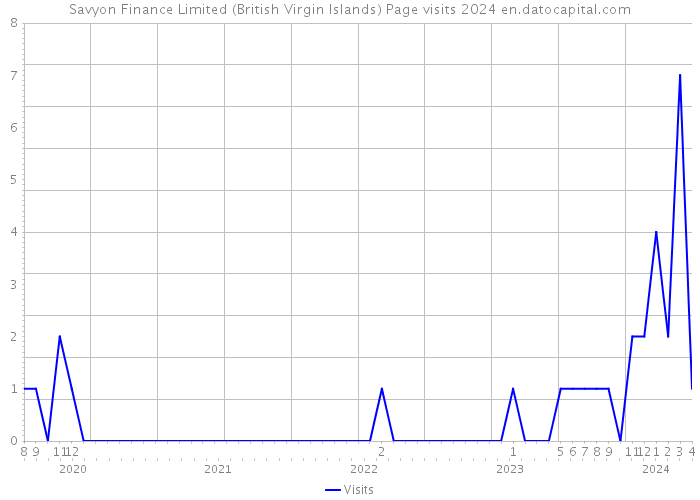 Savyon Finance Limited (British Virgin Islands) Page visits 2024 