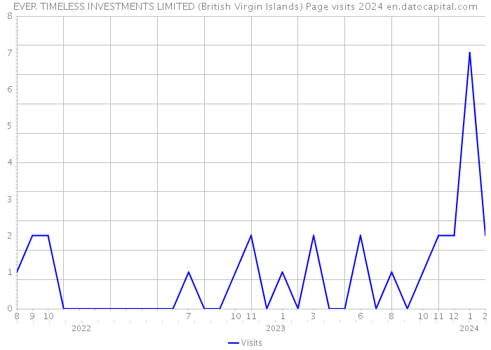 EVER TIMELESS INVESTMENTS LIMITED (British Virgin Islands) Page visits 2024 
