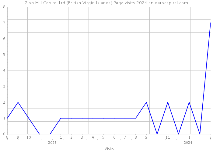 Zion Hill Capital Ltd (British Virgin Islands) Page visits 2024 
