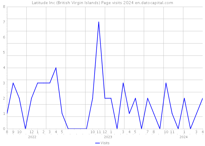 Latitude Inc (British Virgin Islands) Page visits 2024 