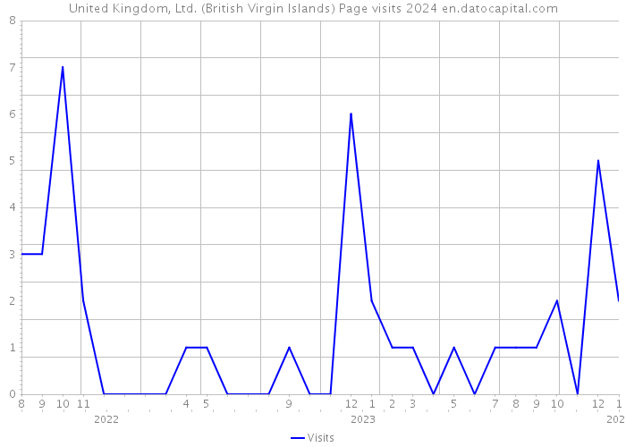 United Kingdom, Ltd. (British Virgin Islands) Page visits 2024 
