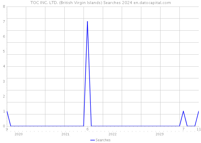 TOC INC. LTD. (British Virgin Islands) Searches 2024 
