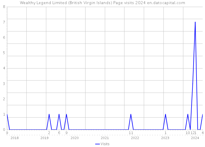 Wealthy Legend Limited (British Virgin Islands) Page visits 2024 