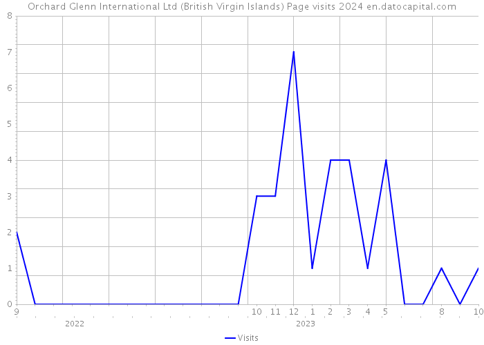 Orchard Glenn International Ltd (British Virgin Islands) Page visits 2024 