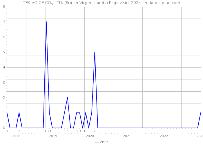 TEK VOICE CO., LTD. (British Virgin Islands) Page visits 2024 