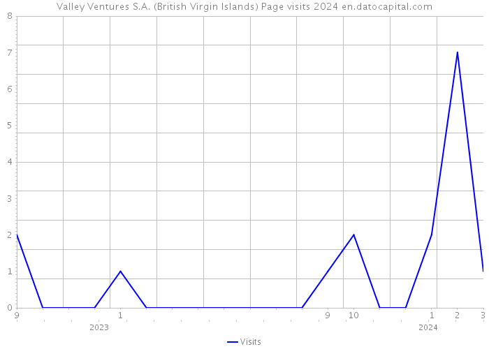 Valley Ventures S.A. (British Virgin Islands) Page visits 2024 