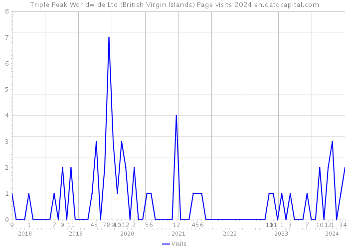 Triple Peak Worldwide Ltd (British Virgin Islands) Page visits 2024 