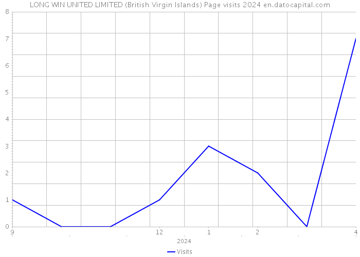 LONG WIN UNITED LIMITED (British Virgin Islands) Page visits 2024 